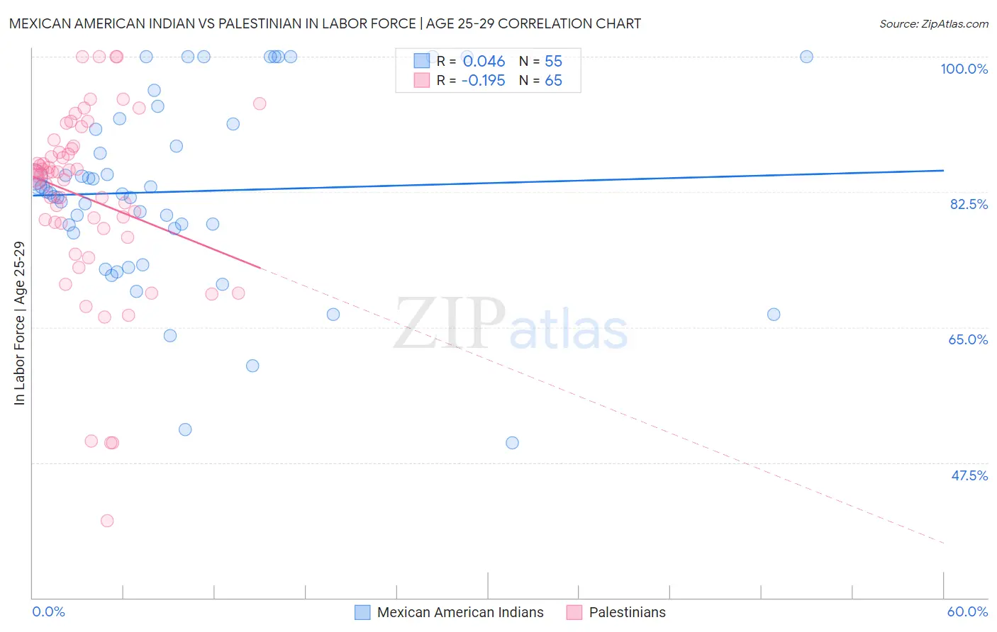 Mexican American Indian vs Palestinian In Labor Force | Age 25-29