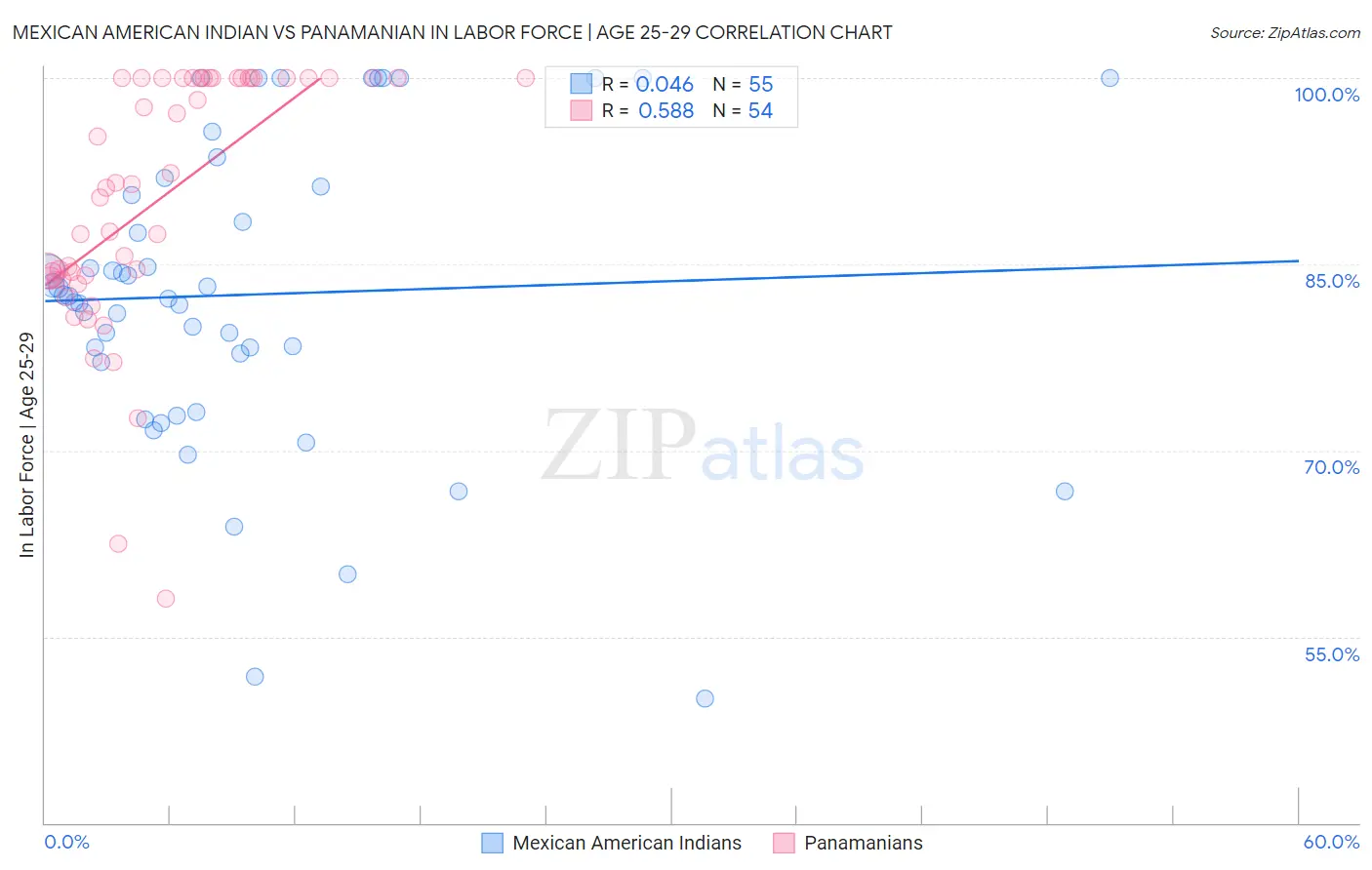 Mexican American Indian vs Panamanian In Labor Force | Age 25-29