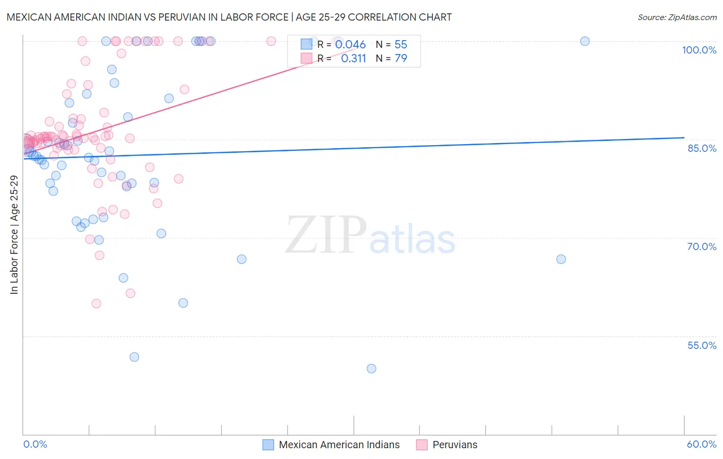 Mexican American Indian vs Peruvian In Labor Force | Age 25-29