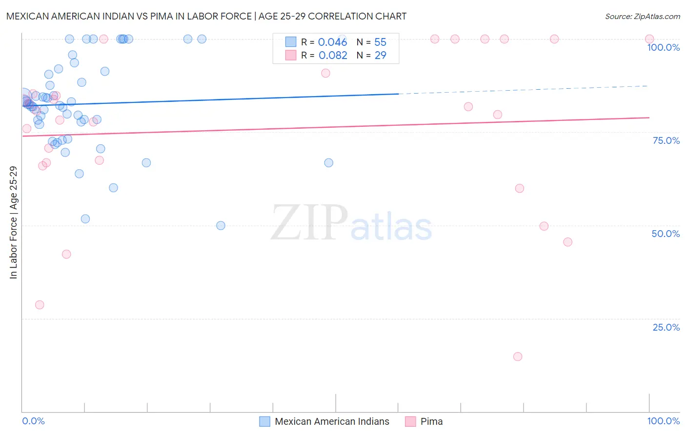 Mexican American Indian vs Pima In Labor Force | Age 25-29