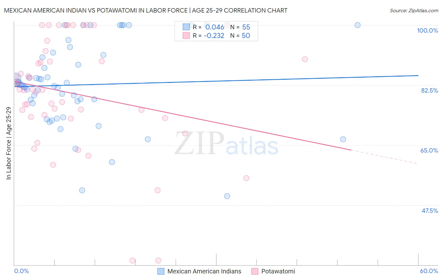 Mexican American Indian vs Potawatomi In Labor Force | Age 25-29
