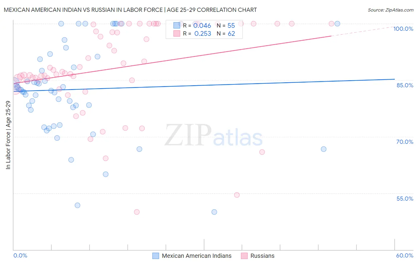 Mexican American Indian vs Russian In Labor Force | Age 25-29