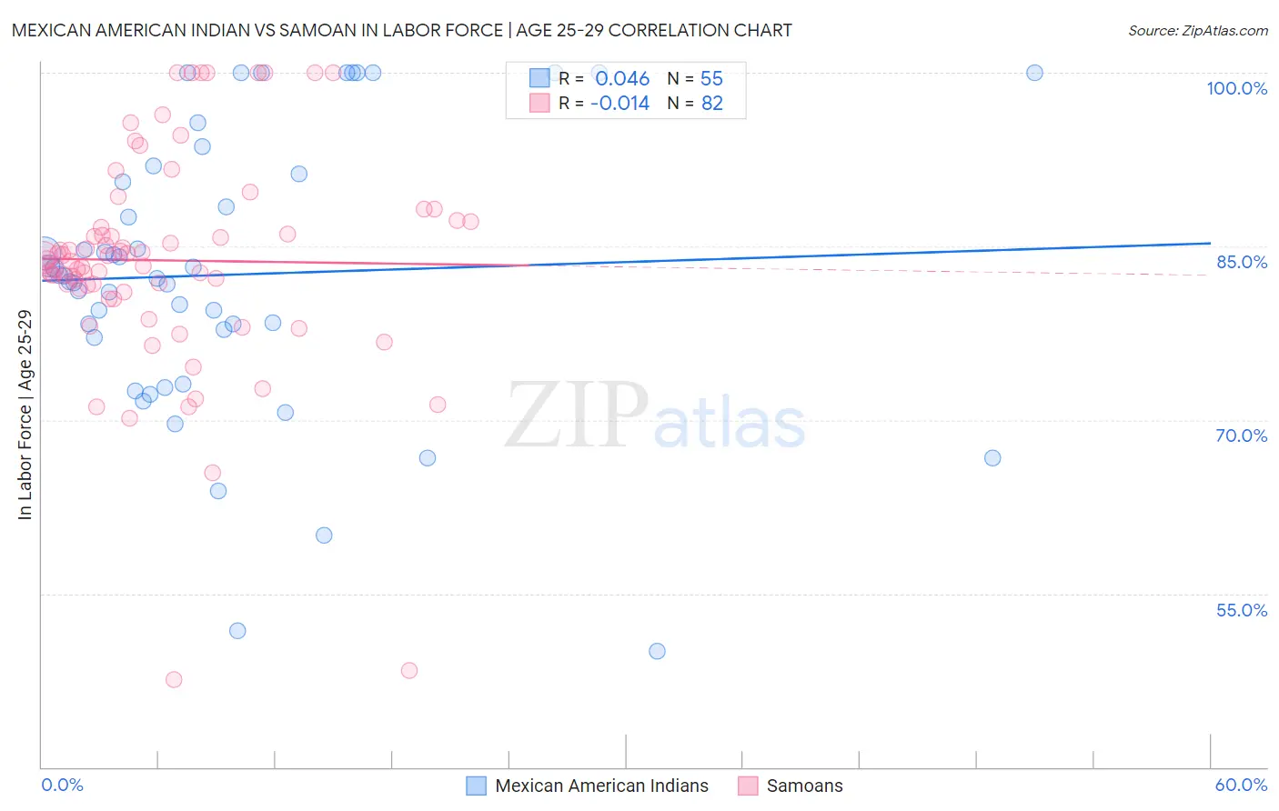 Mexican American Indian vs Samoan In Labor Force | Age 25-29