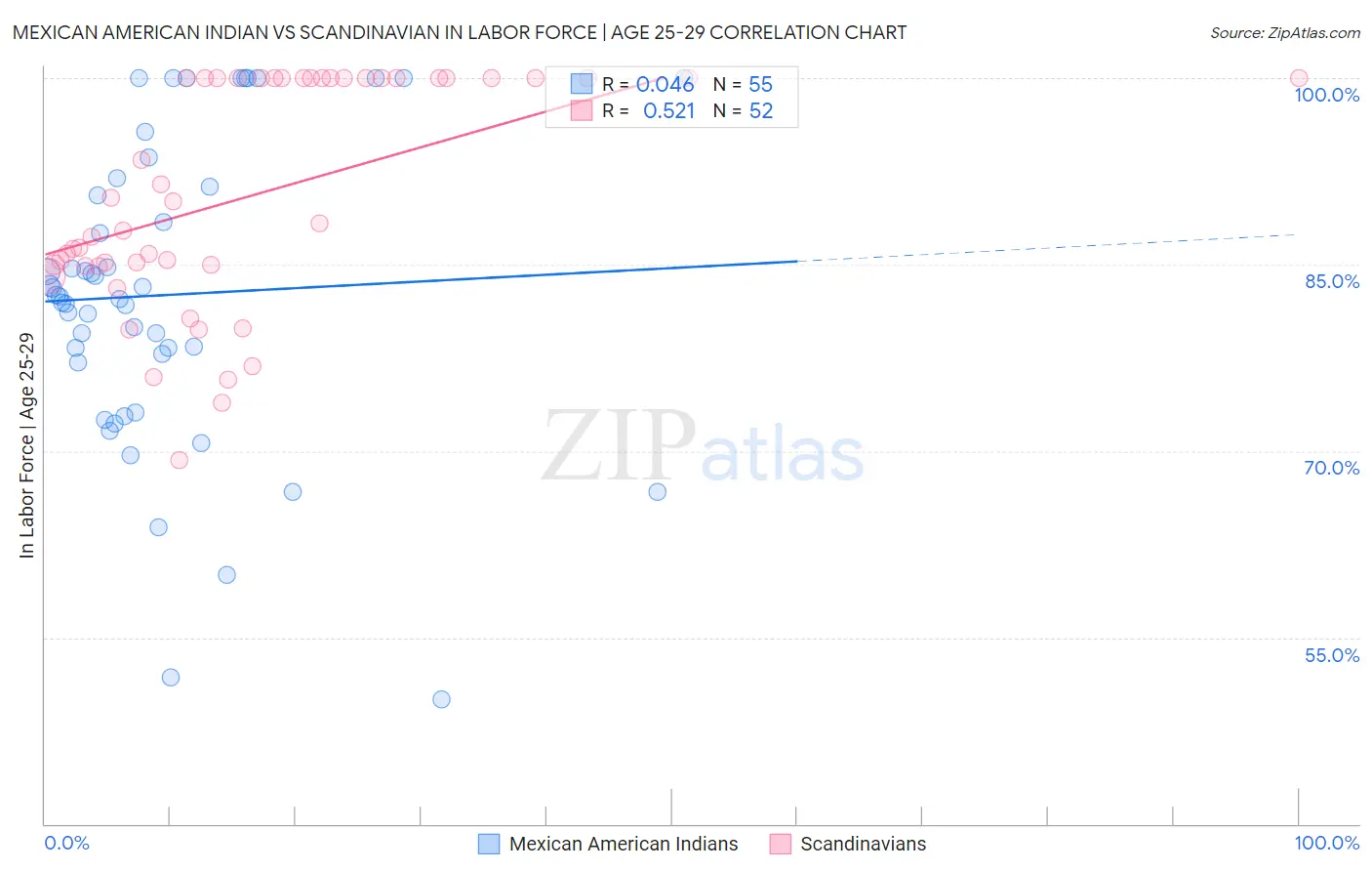 Mexican American Indian vs Scandinavian In Labor Force | Age 25-29
