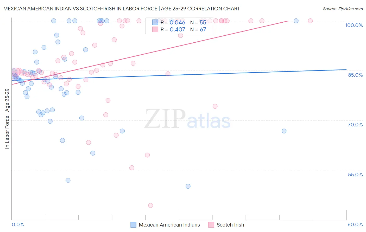 Mexican American Indian vs Scotch-Irish In Labor Force | Age 25-29