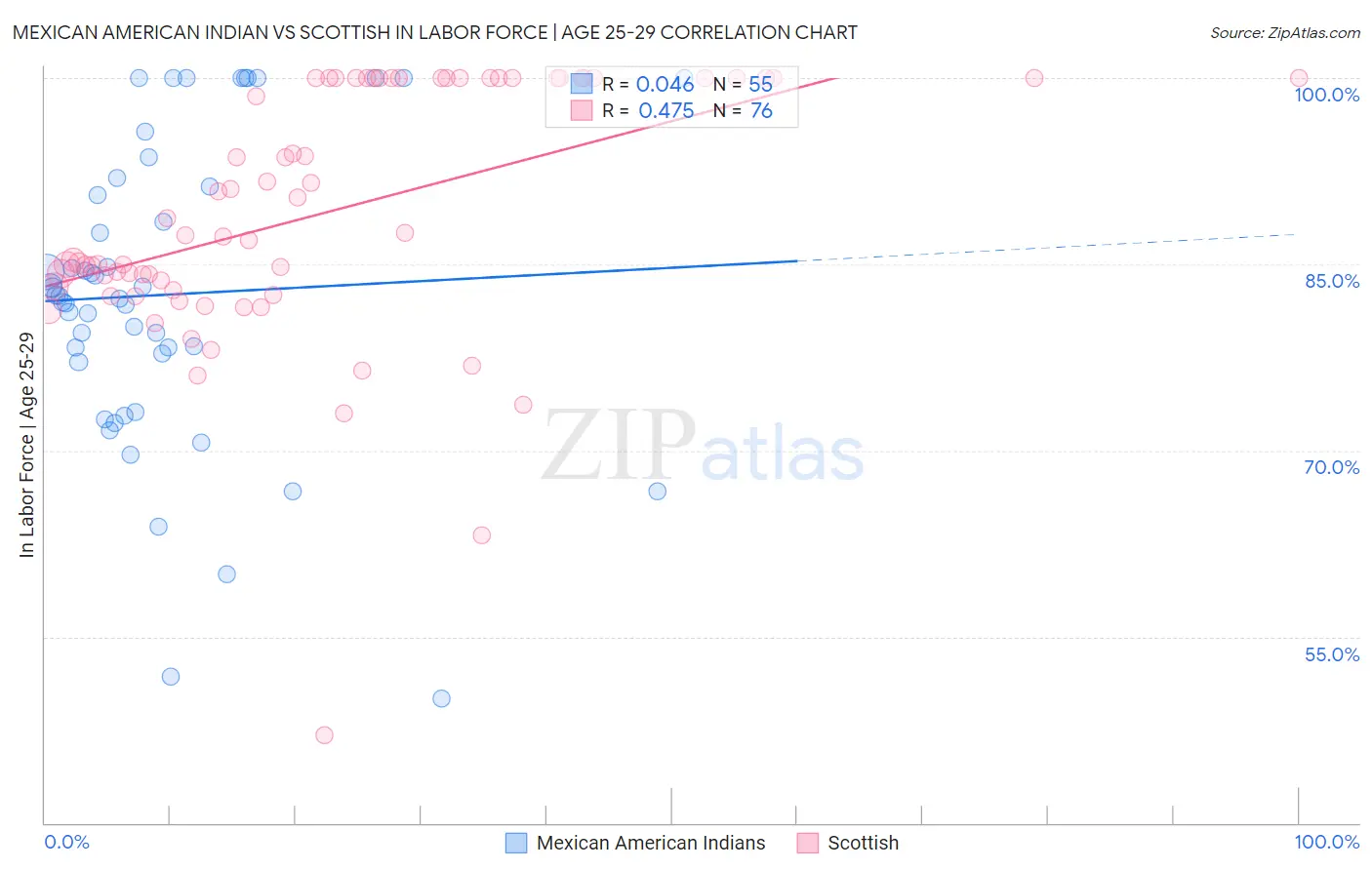 Mexican American Indian vs Scottish In Labor Force | Age 25-29