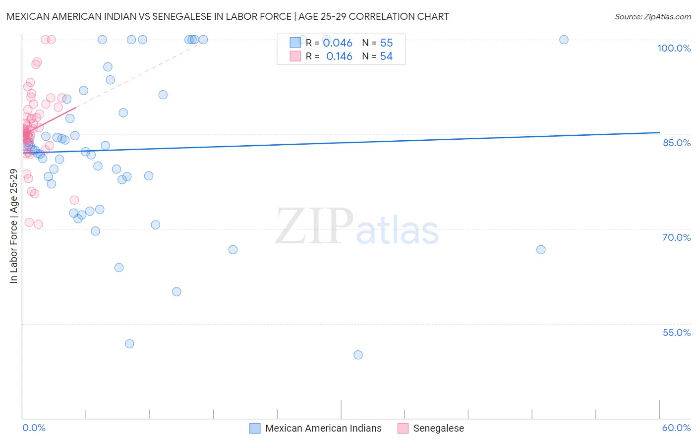 Mexican American Indian vs Senegalese In Labor Force | Age 25-29