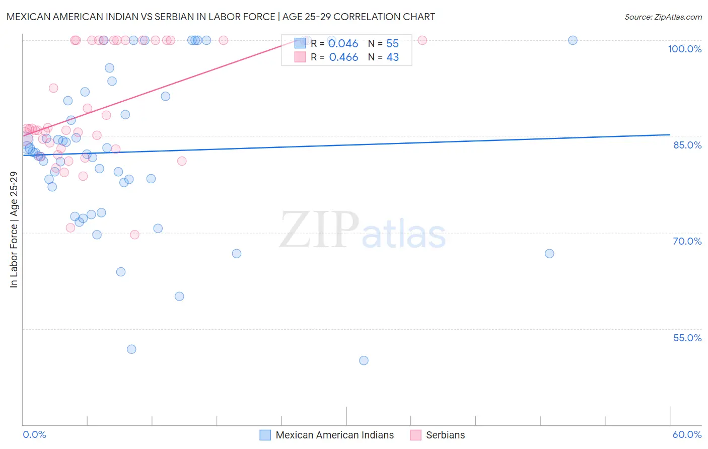 Mexican American Indian vs Serbian In Labor Force | Age 25-29