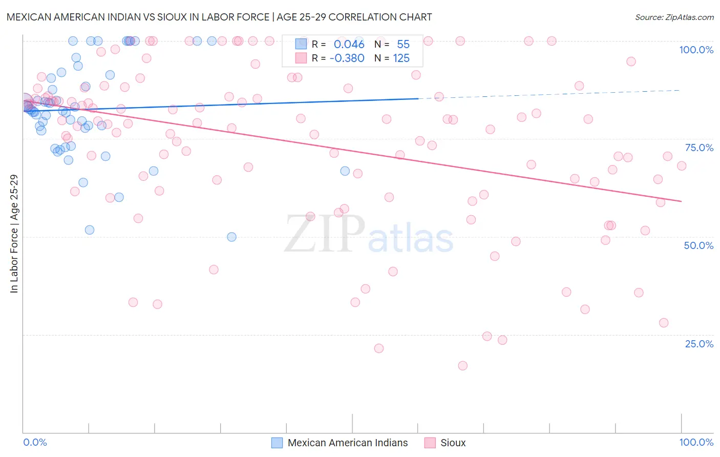 Mexican American Indian vs Sioux In Labor Force | Age 25-29