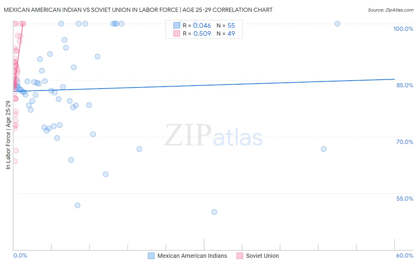 Mexican American Indian vs Soviet Union In Labor Force | Age 25-29