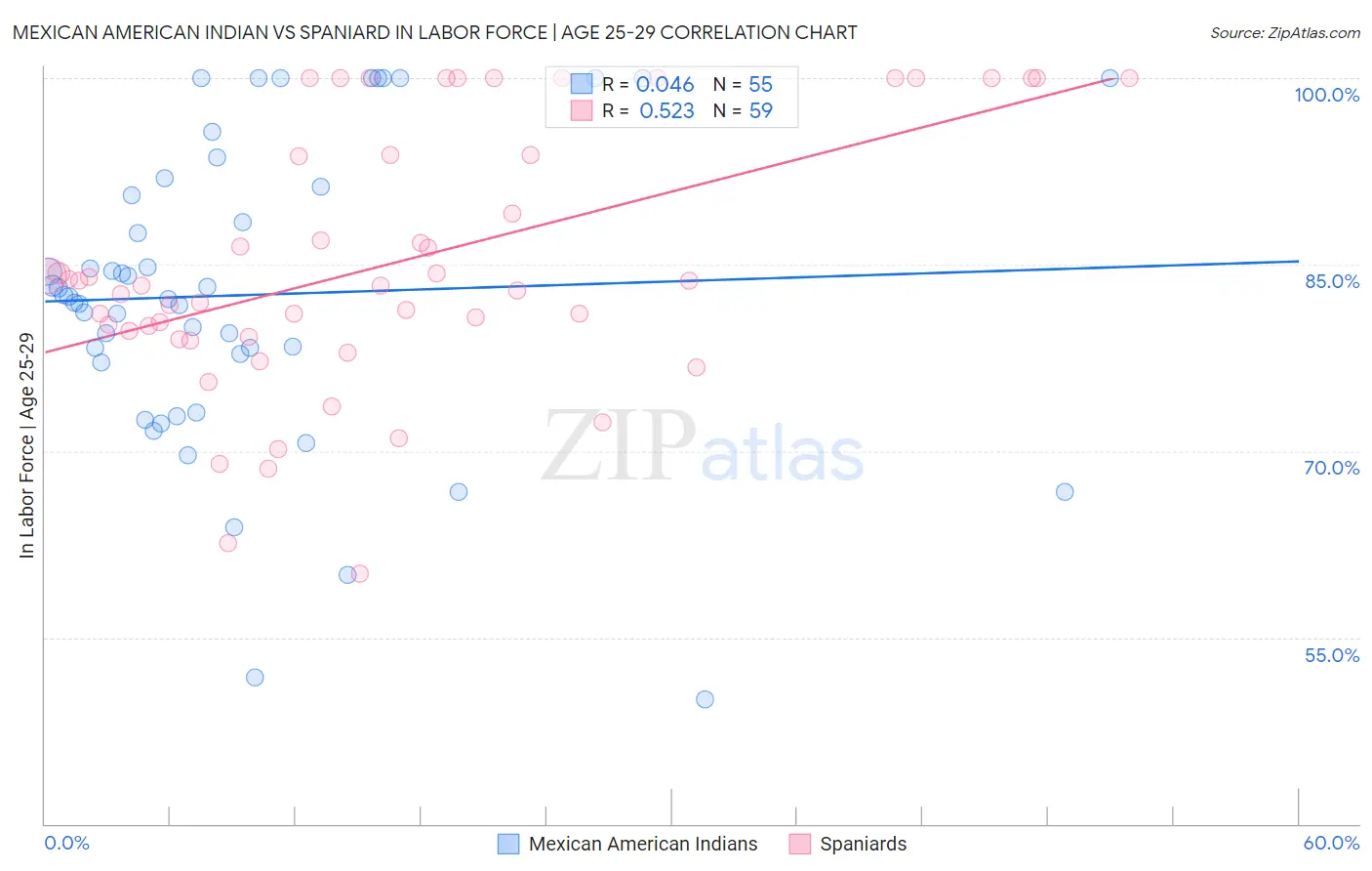 Mexican American Indian vs Spaniard In Labor Force | Age 25-29