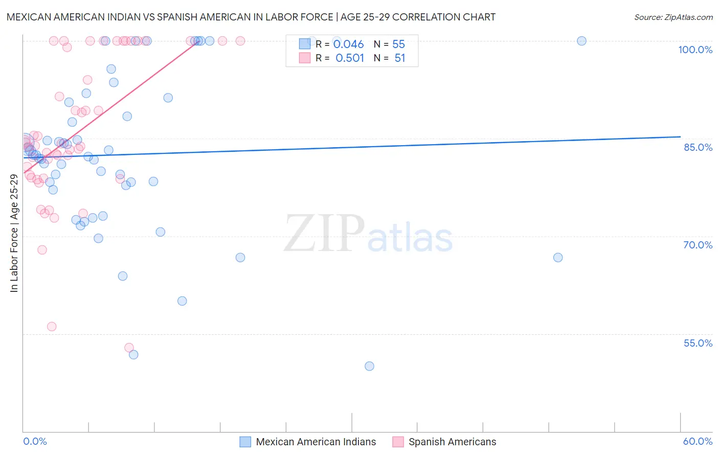 Mexican American Indian vs Spanish American In Labor Force | Age 25-29