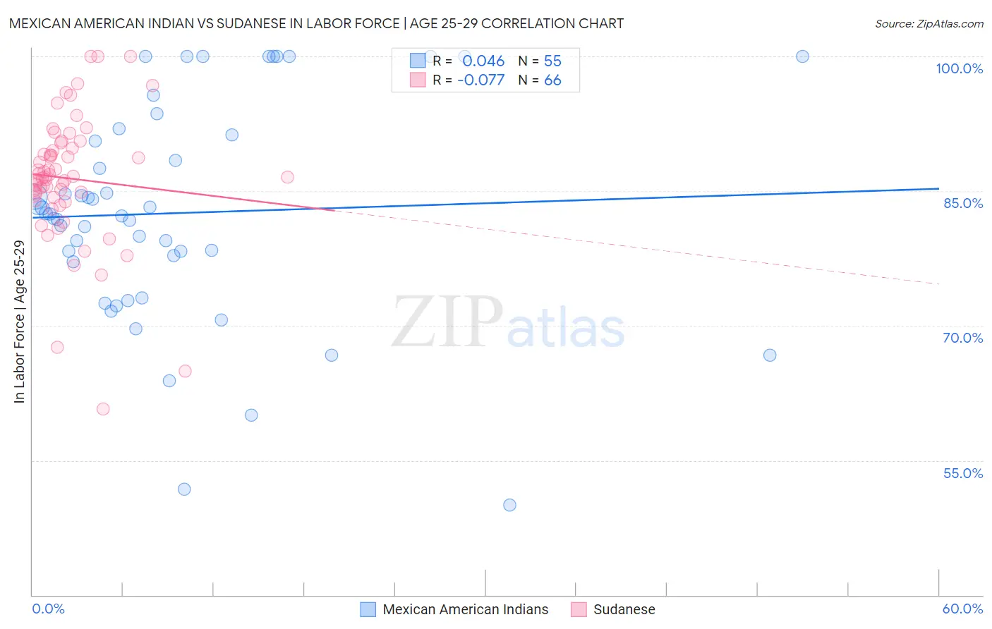 Mexican American Indian vs Sudanese In Labor Force | Age 25-29