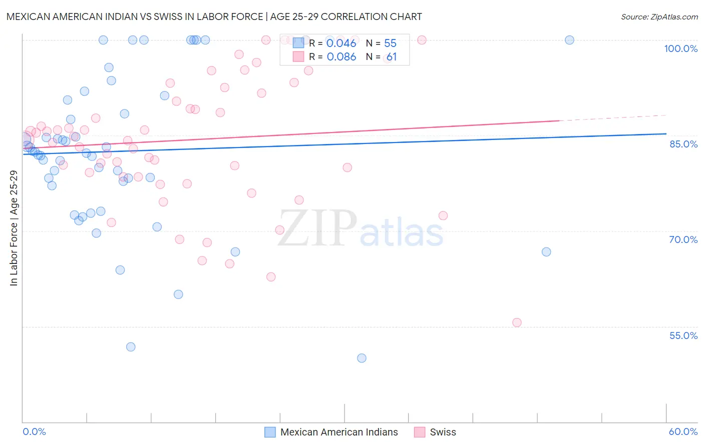 Mexican American Indian vs Swiss In Labor Force | Age 25-29