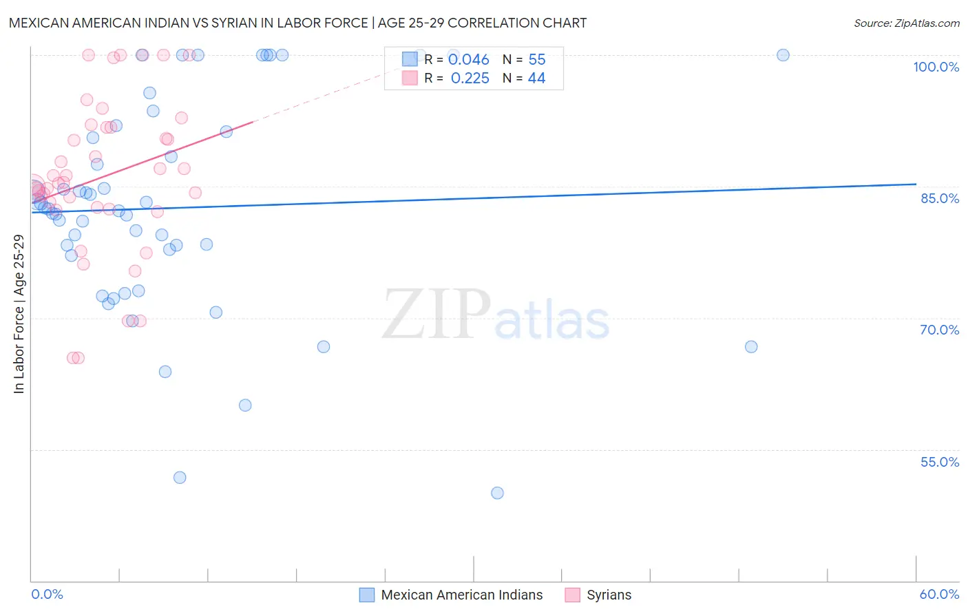 Mexican American Indian vs Syrian In Labor Force | Age 25-29