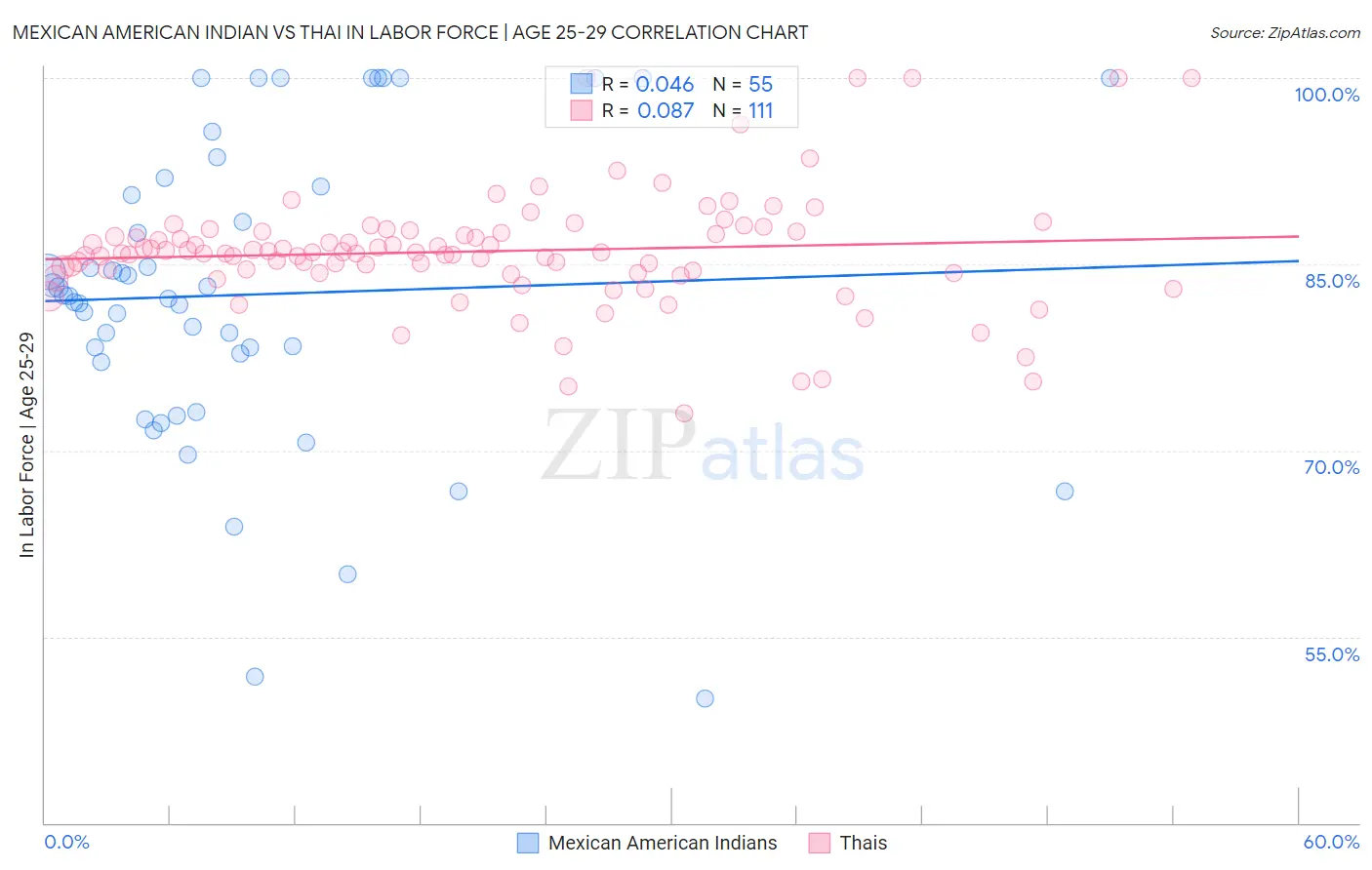 Mexican American Indian vs Thai In Labor Force | Age 25-29