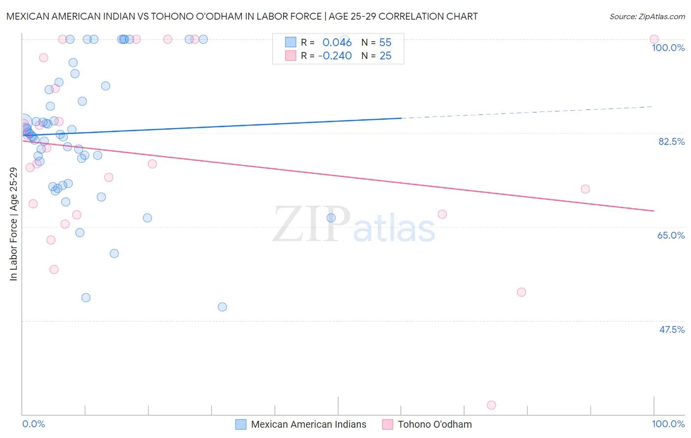 Mexican American Indian vs Tohono O'odham In Labor Force | Age 25-29