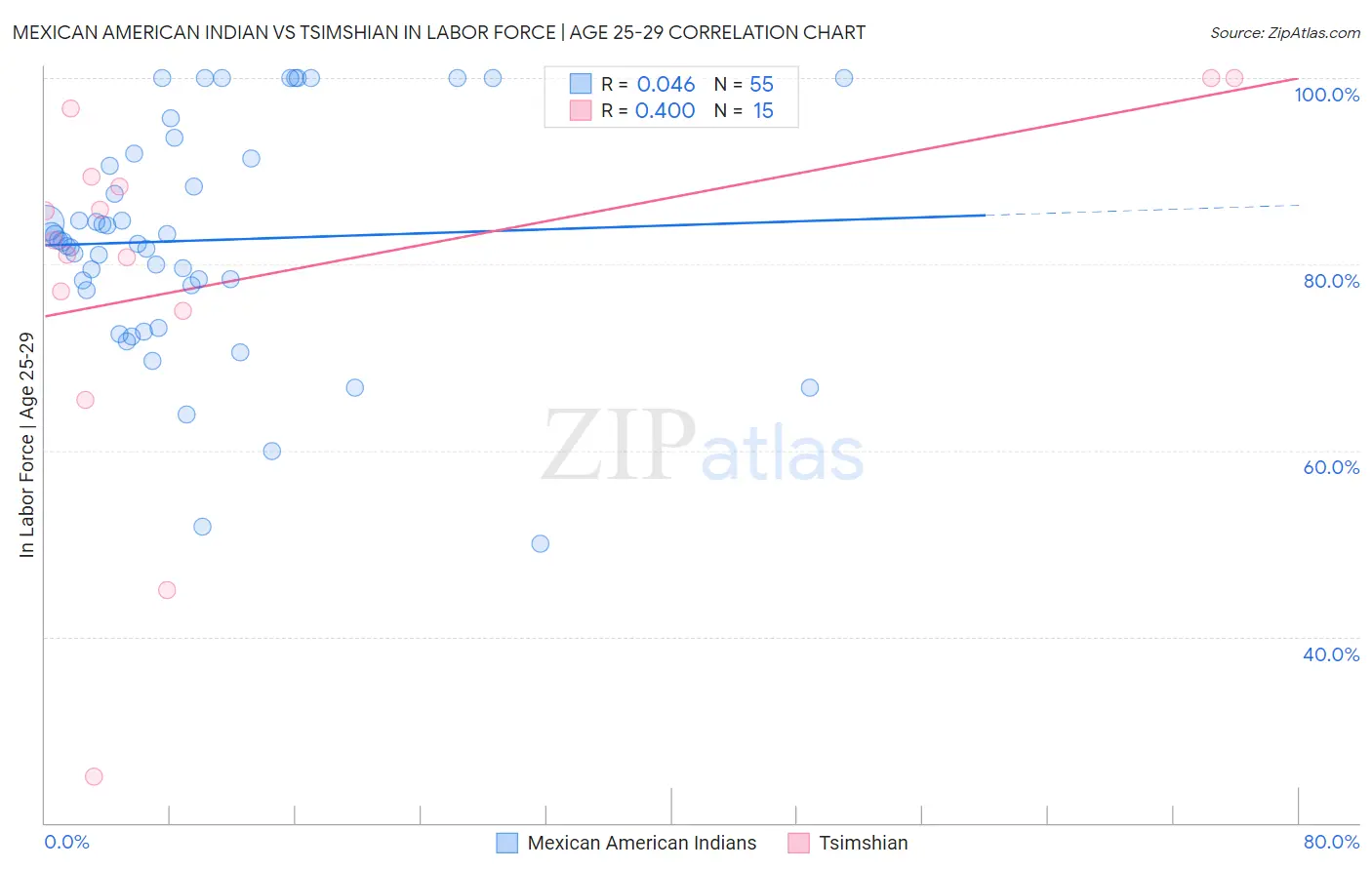 Mexican American Indian vs Tsimshian In Labor Force | Age 25-29