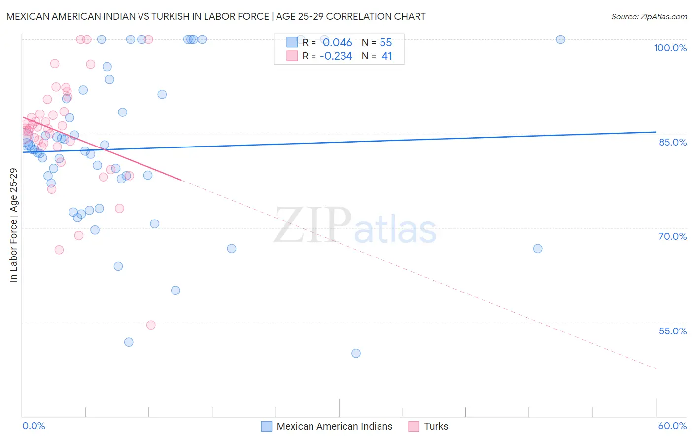 Mexican American Indian vs Turkish In Labor Force | Age 25-29