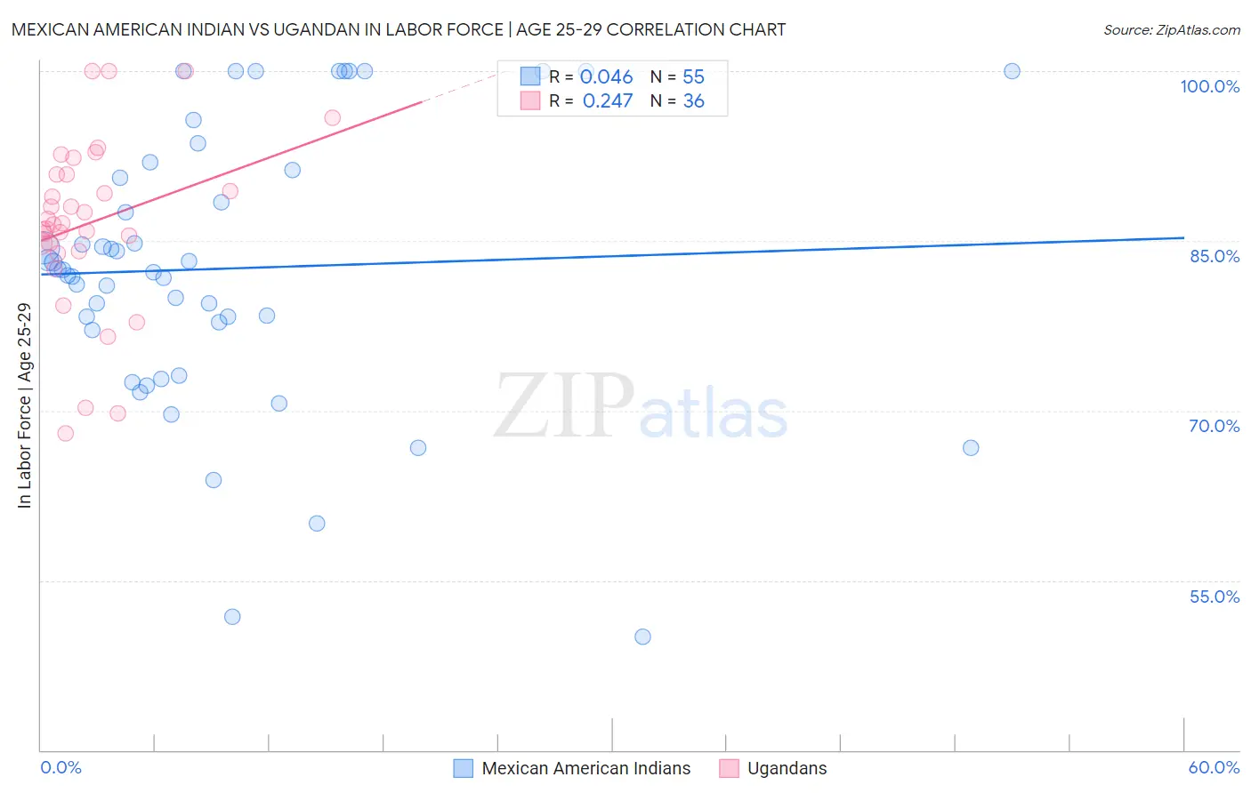 Mexican American Indian vs Ugandan In Labor Force | Age 25-29