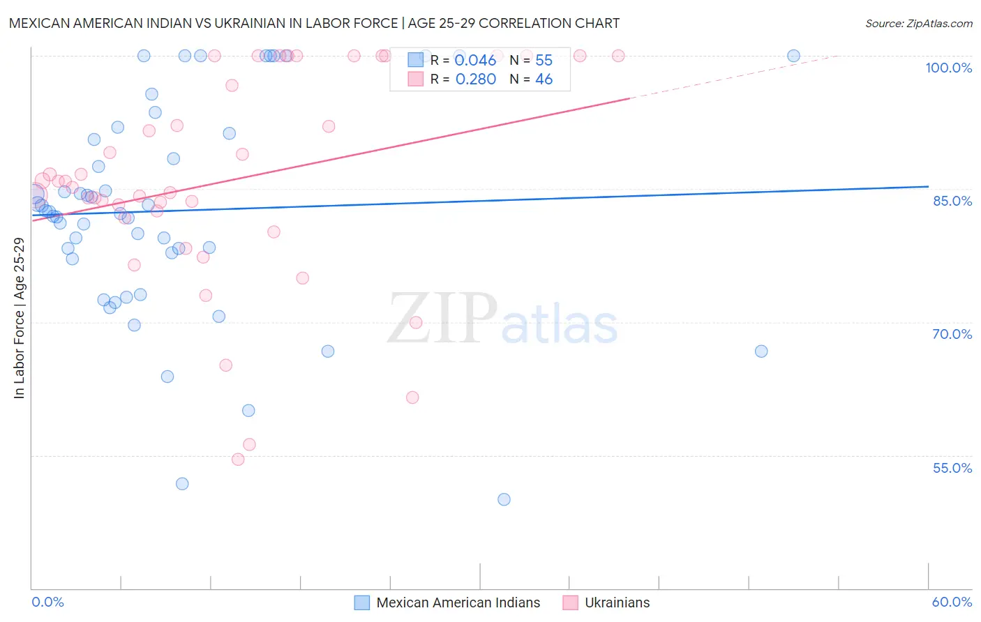 Mexican American Indian vs Ukrainian In Labor Force | Age 25-29