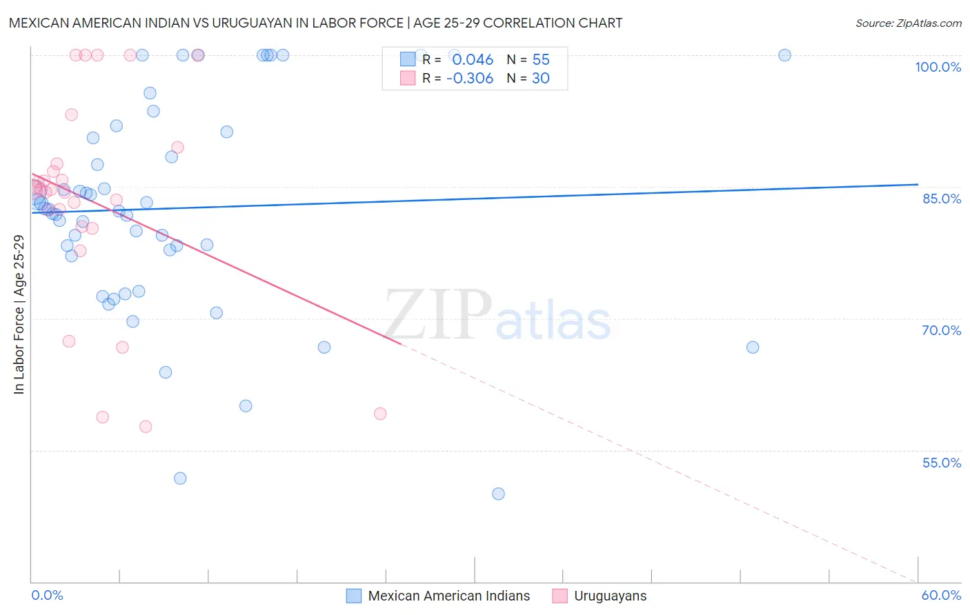 Mexican American Indian vs Uruguayan In Labor Force | Age 25-29