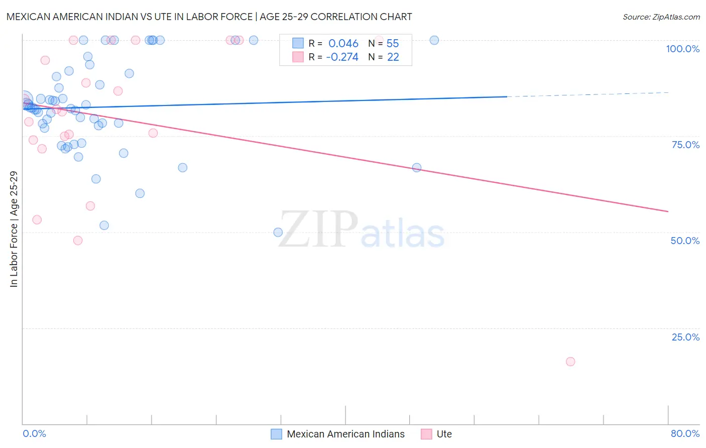 Mexican American Indian vs Ute In Labor Force | Age 25-29
