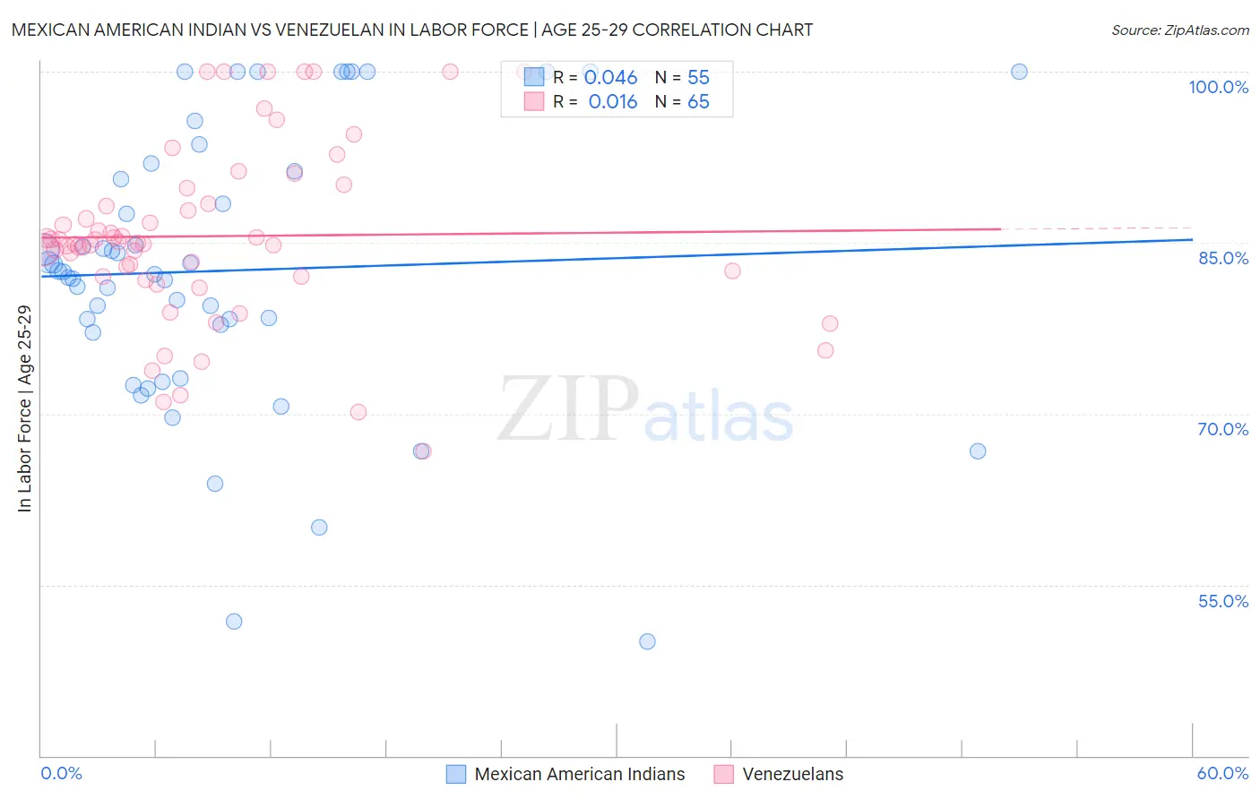 Mexican American Indian vs Venezuelan In Labor Force | Age 25-29