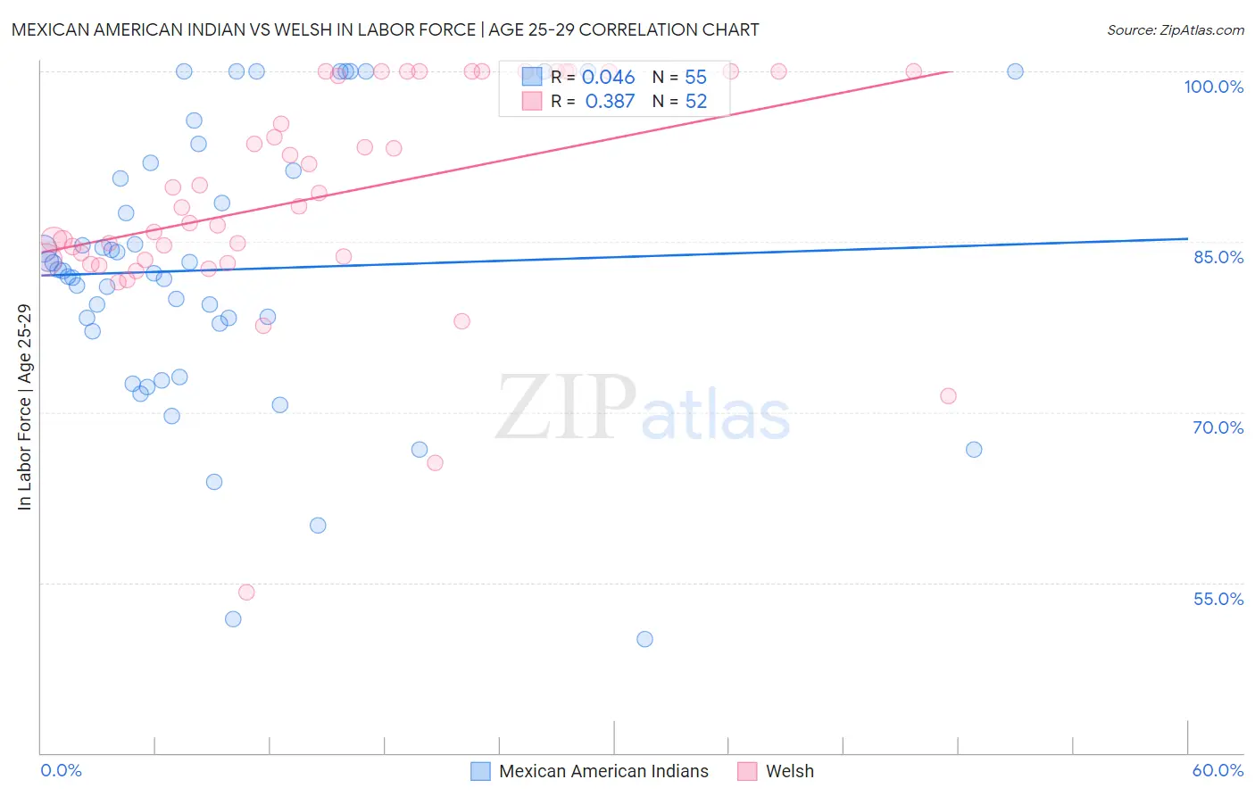 Mexican American Indian vs Welsh In Labor Force | Age 25-29