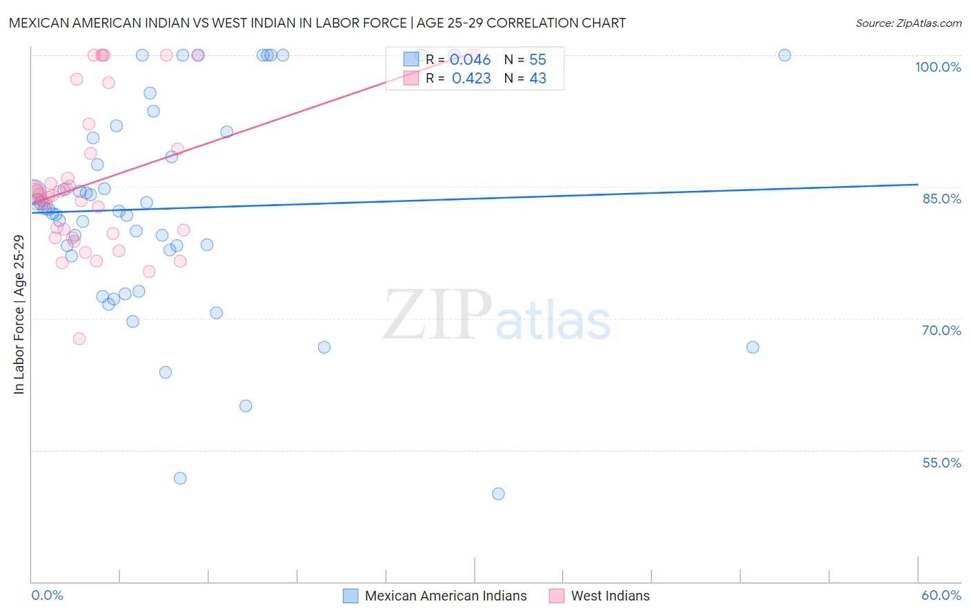 Mexican American Indian vs West Indian In Labor Force | Age 25-29