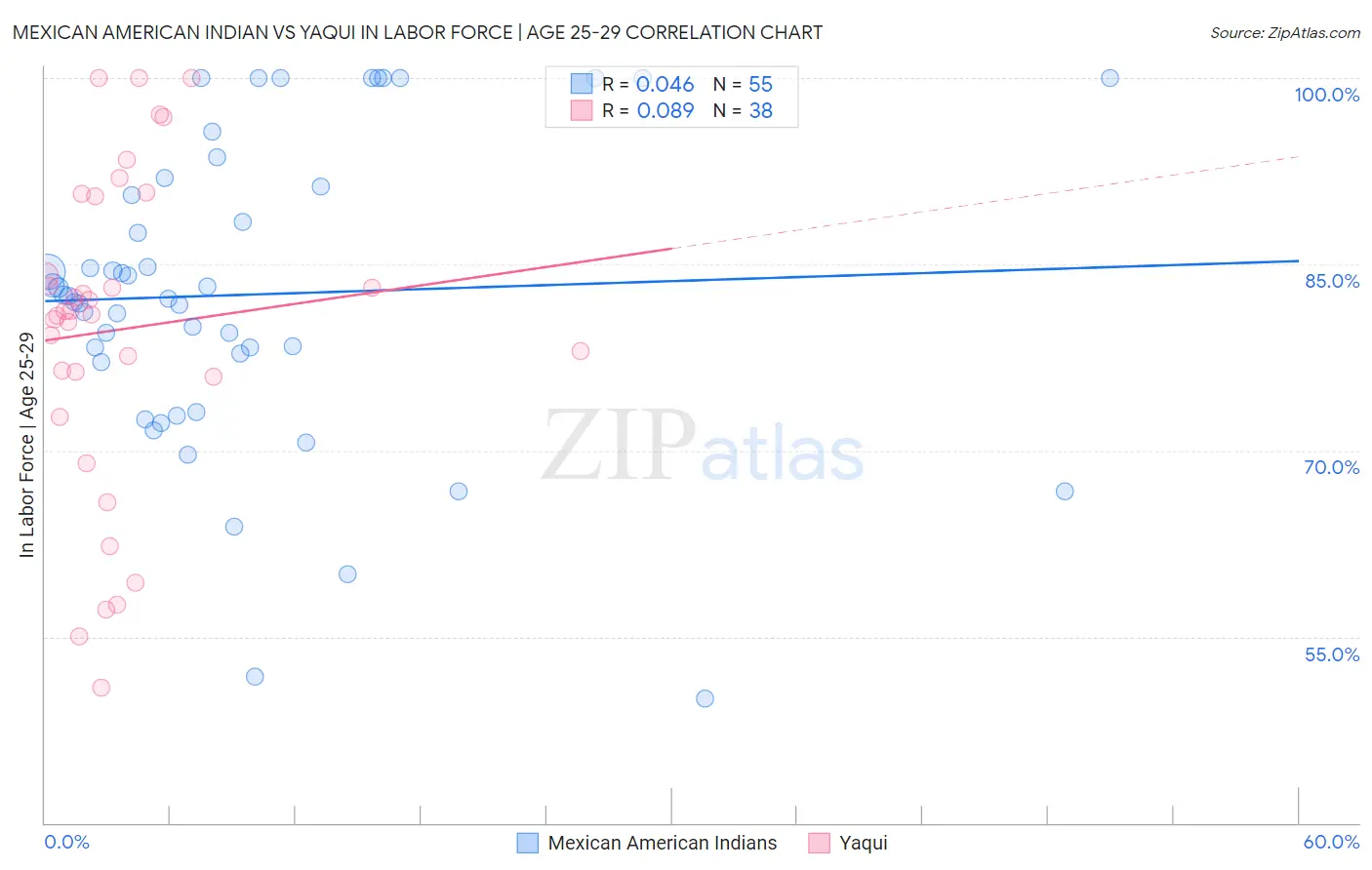 Mexican American Indian vs Yaqui In Labor Force | Age 25-29