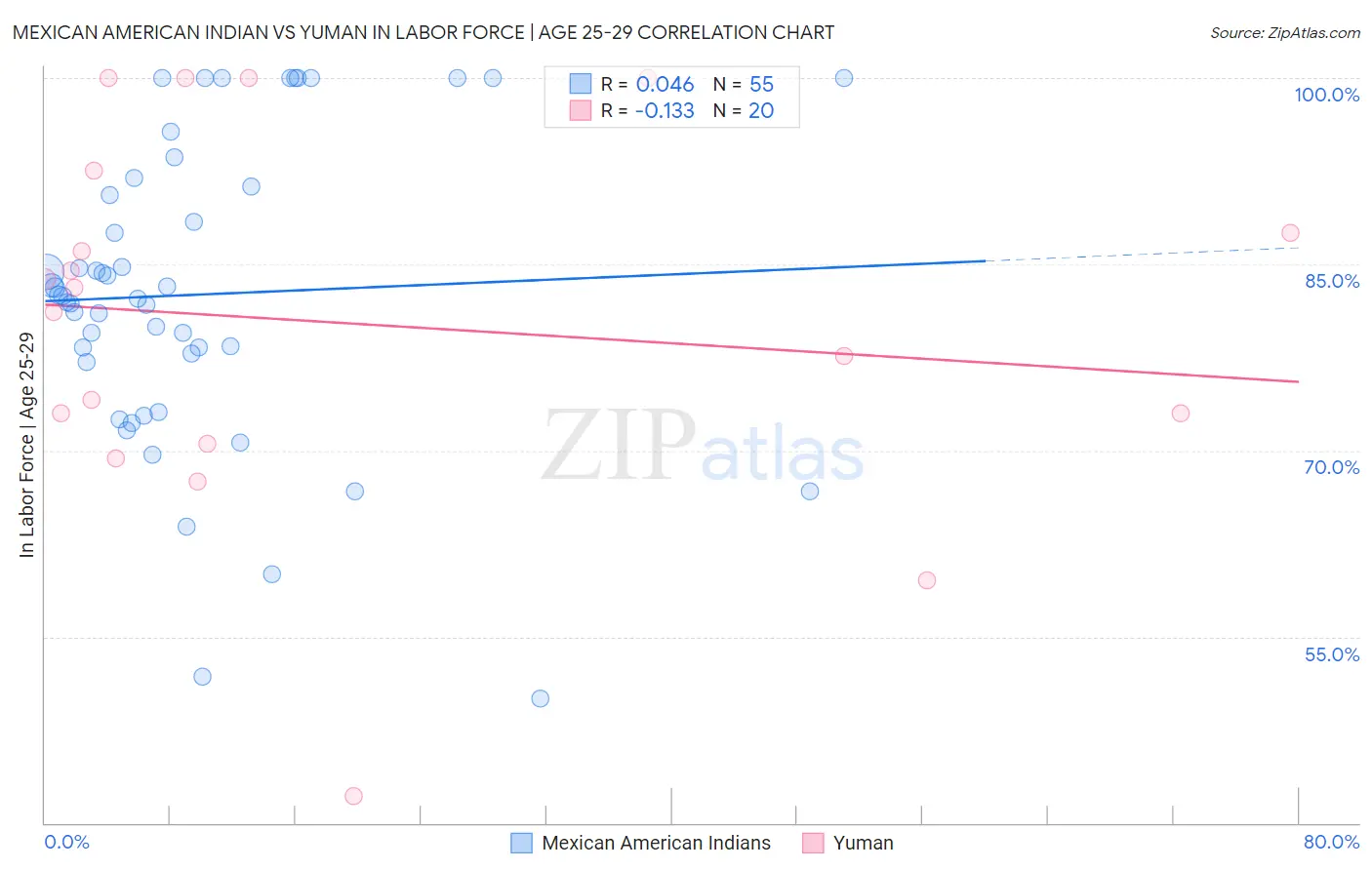 Mexican American Indian vs Yuman In Labor Force | Age 25-29