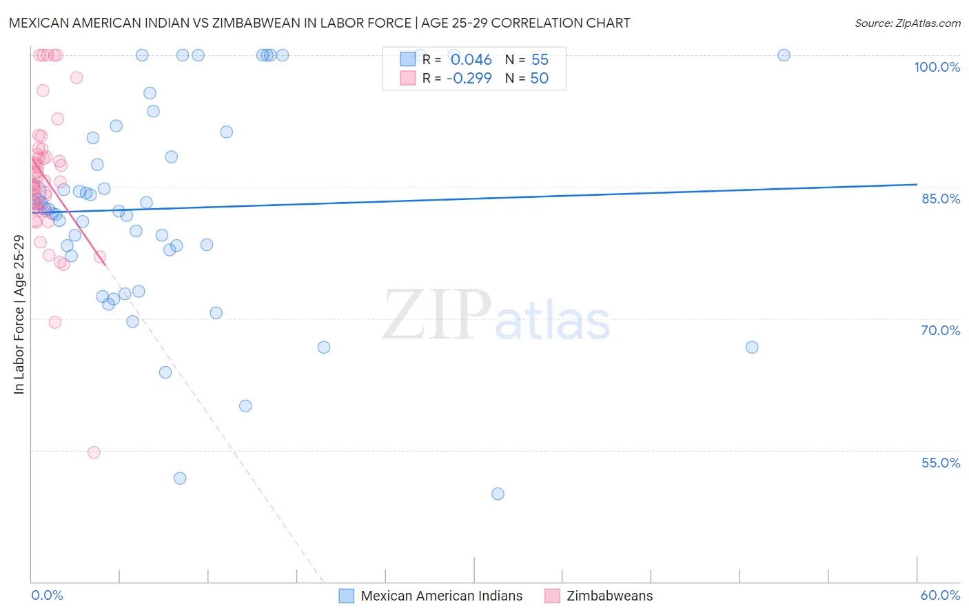 Mexican American Indian vs Zimbabwean In Labor Force | Age 25-29