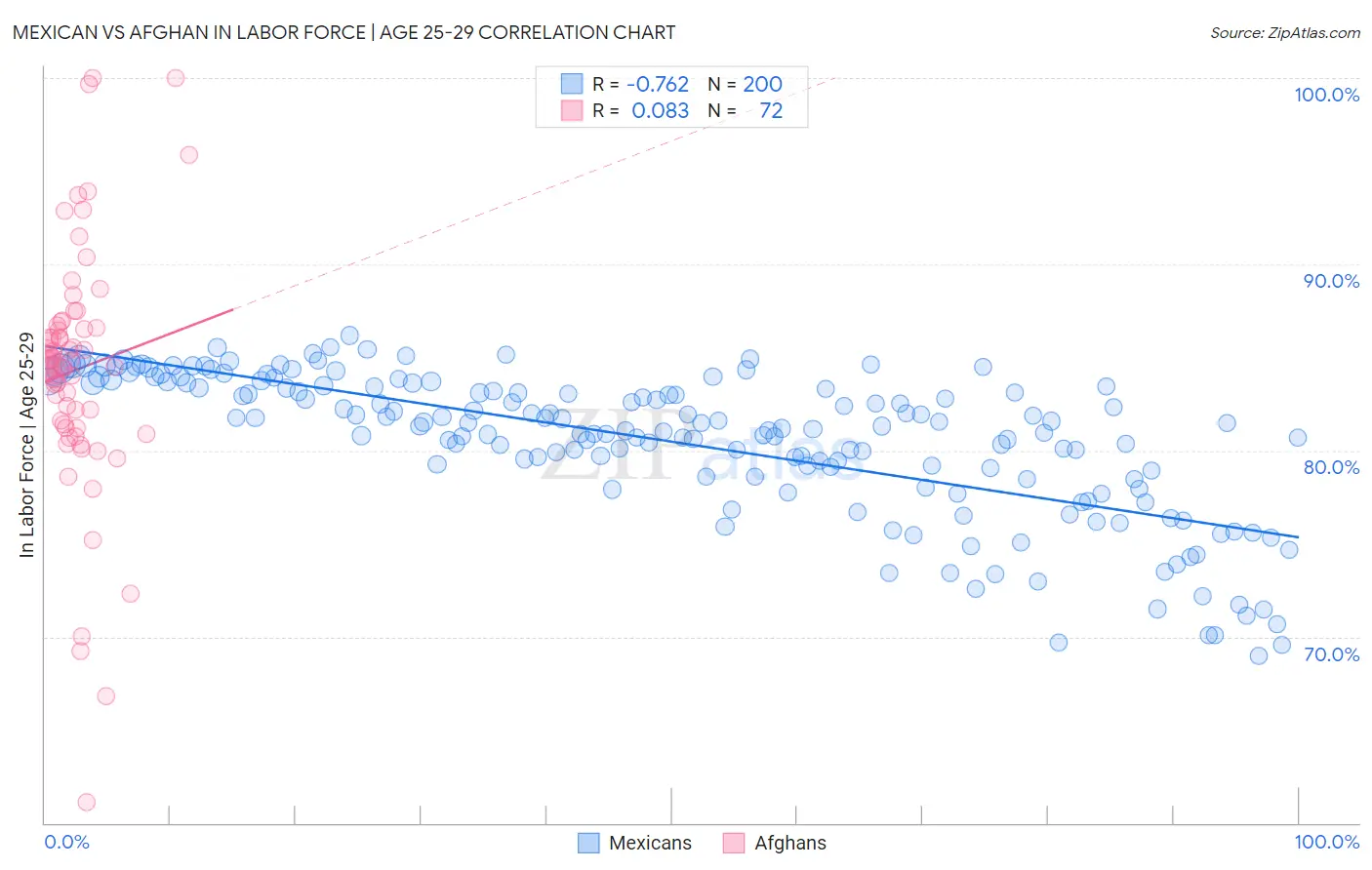 Mexican vs Afghan In Labor Force | Age 25-29