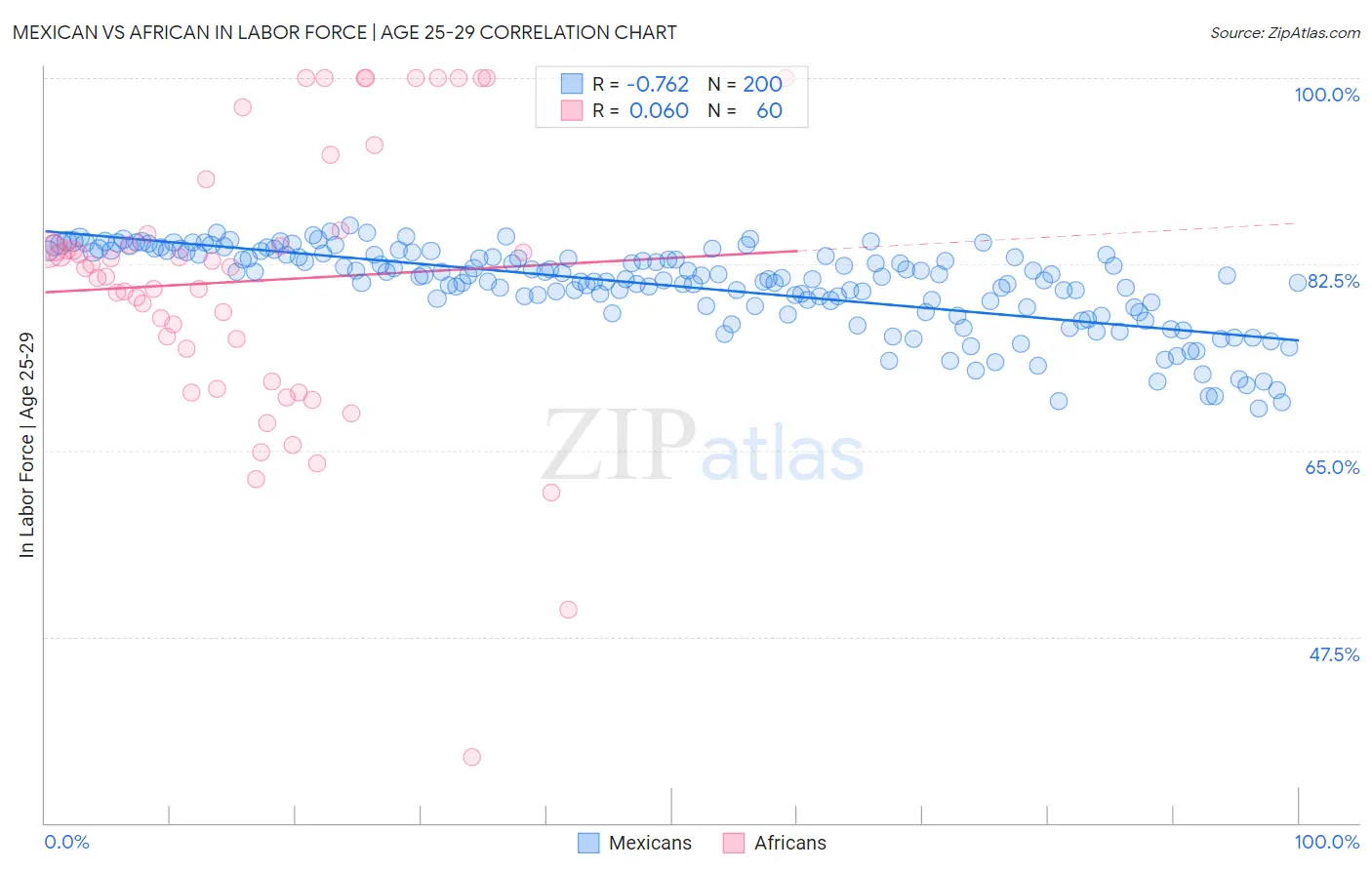 Mexican vs African In Labor Force | Age 25-29