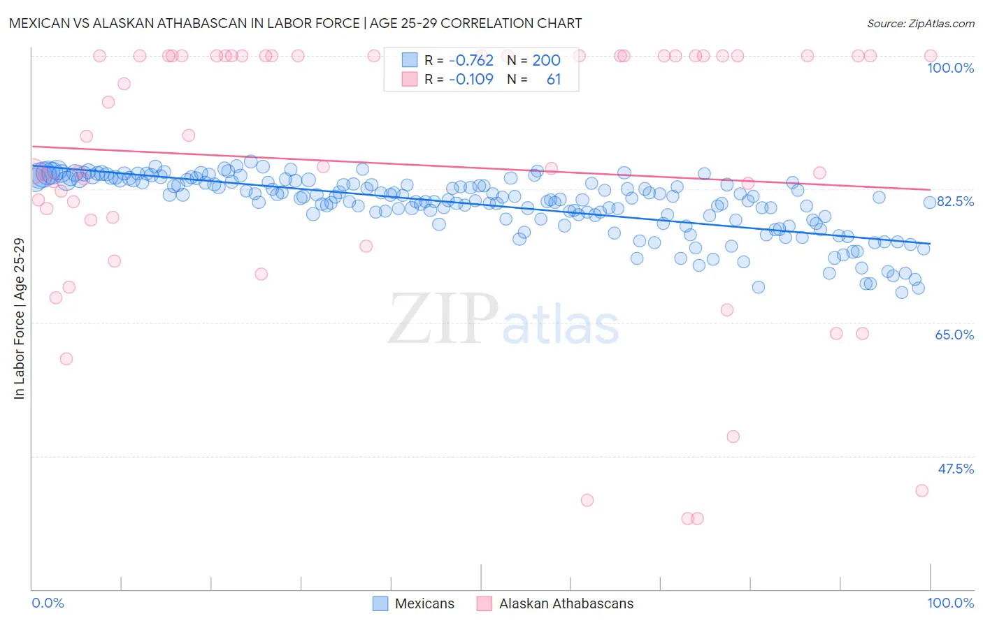Mexican vs Alaskan Athabascan In Labor Force | Age 25-29
