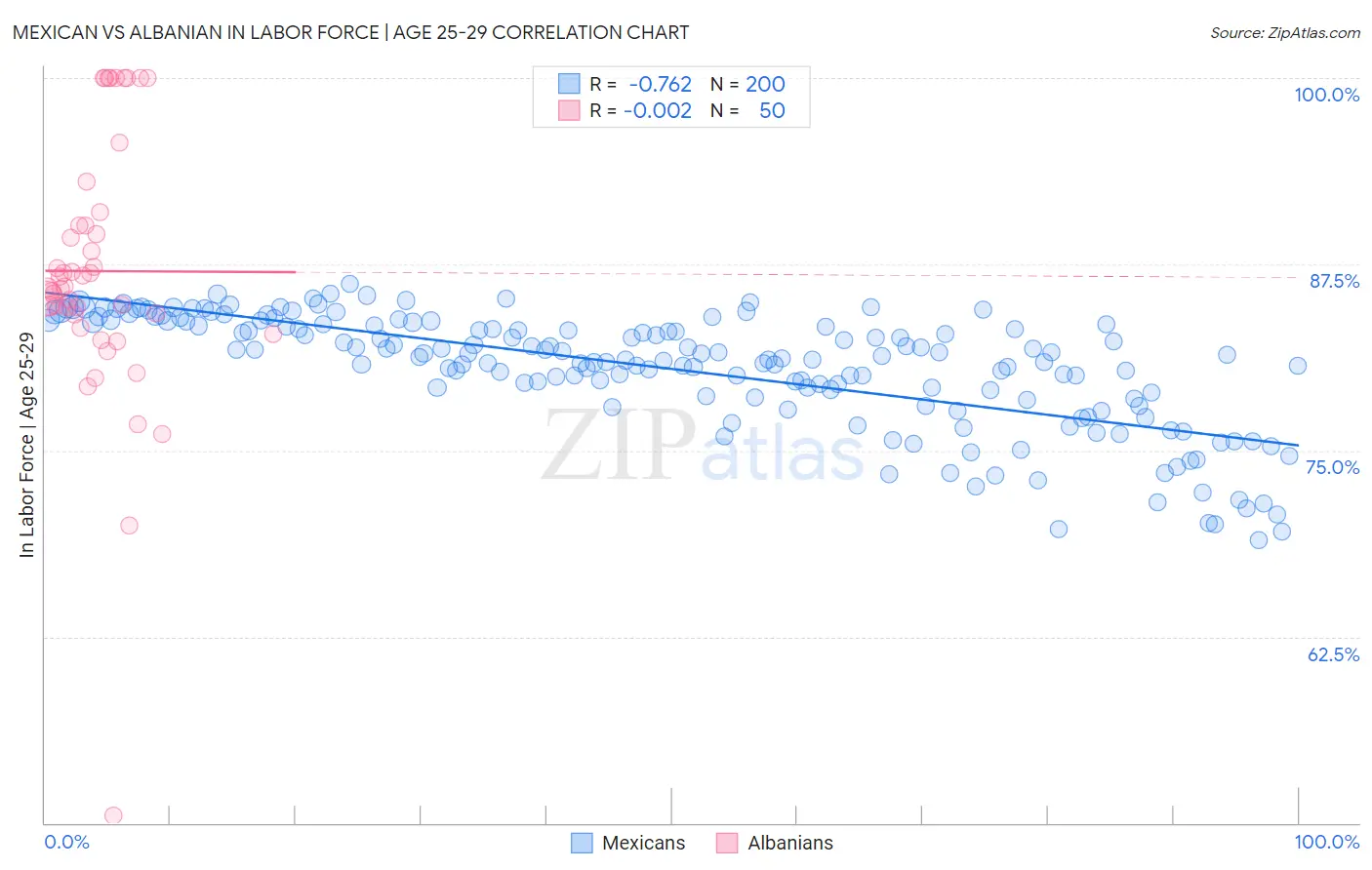 Mexican vs Albanian In Labor Force | Age 25-29