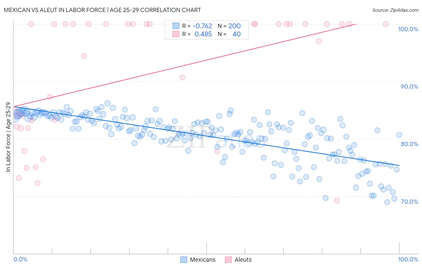 Mexican vs Aleut In Labor Force | Age 25-29