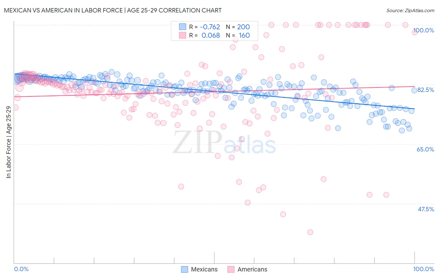 Mexican vs American In Labor Force | Age 25-29