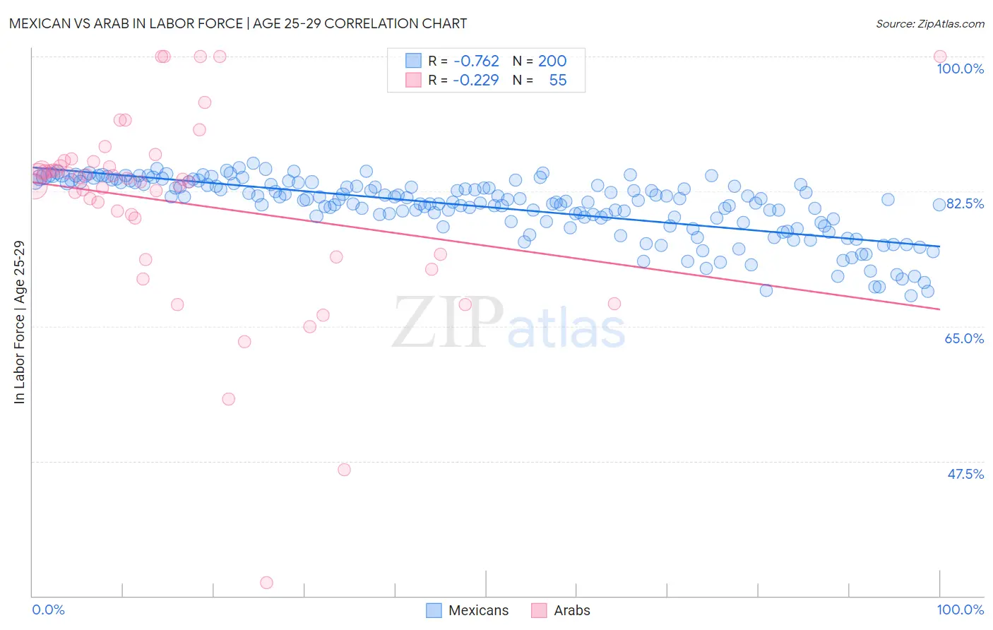 Mexican vs Arab In Labor Force | Age 25-29