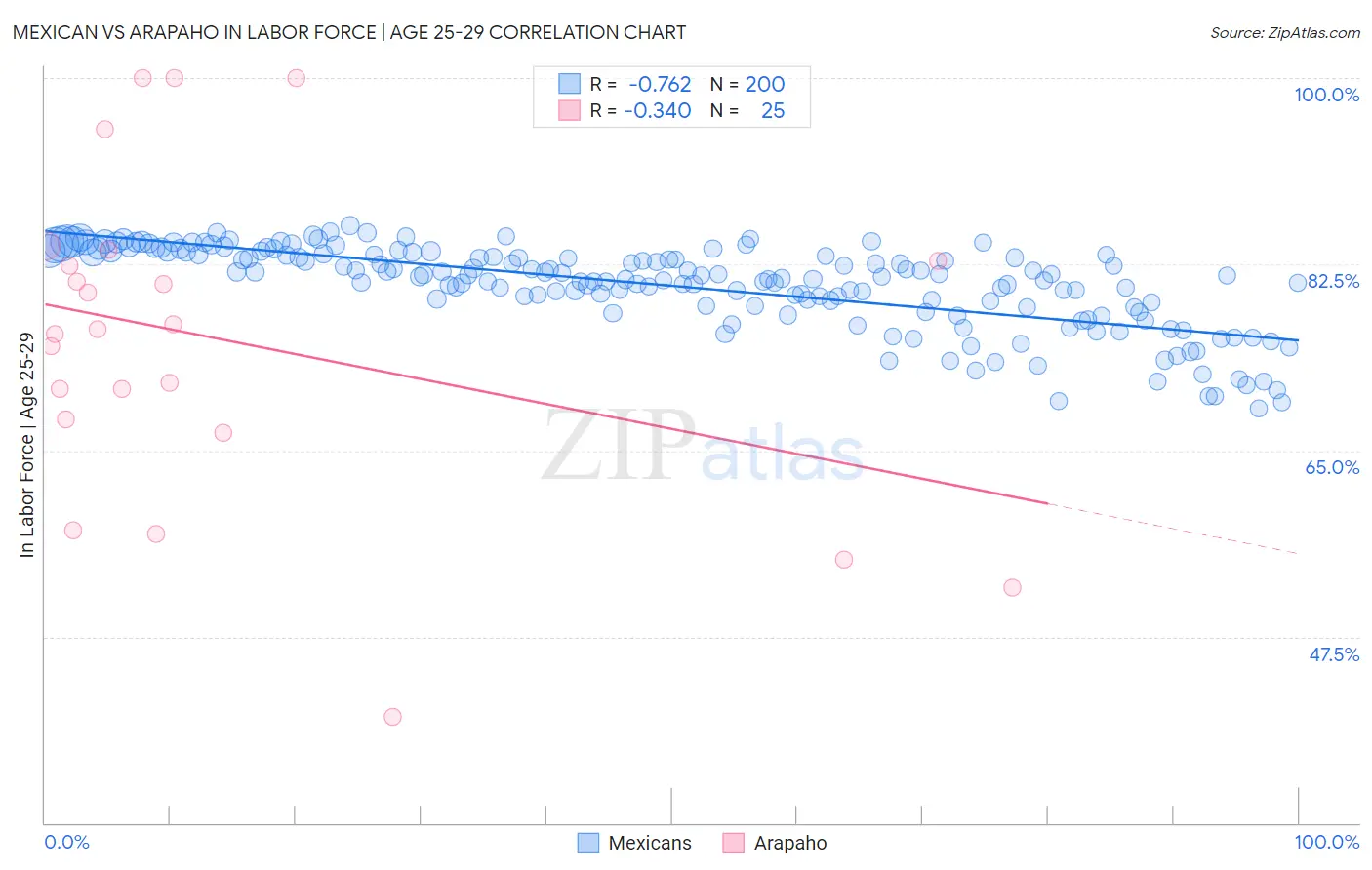 Mexican vs Arapaho In Labor Force | Age 25-29