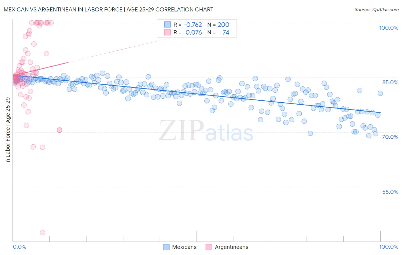 Mexican vs Argentinean In Labor Force | Age 25-29