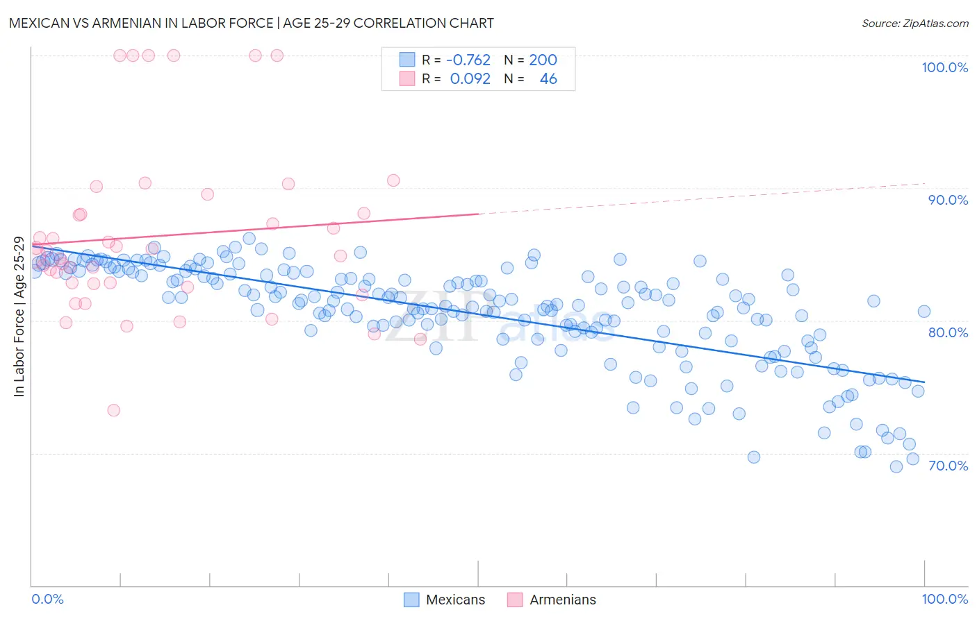 Mexican vs Armenian In Labor Force | Age 25-29