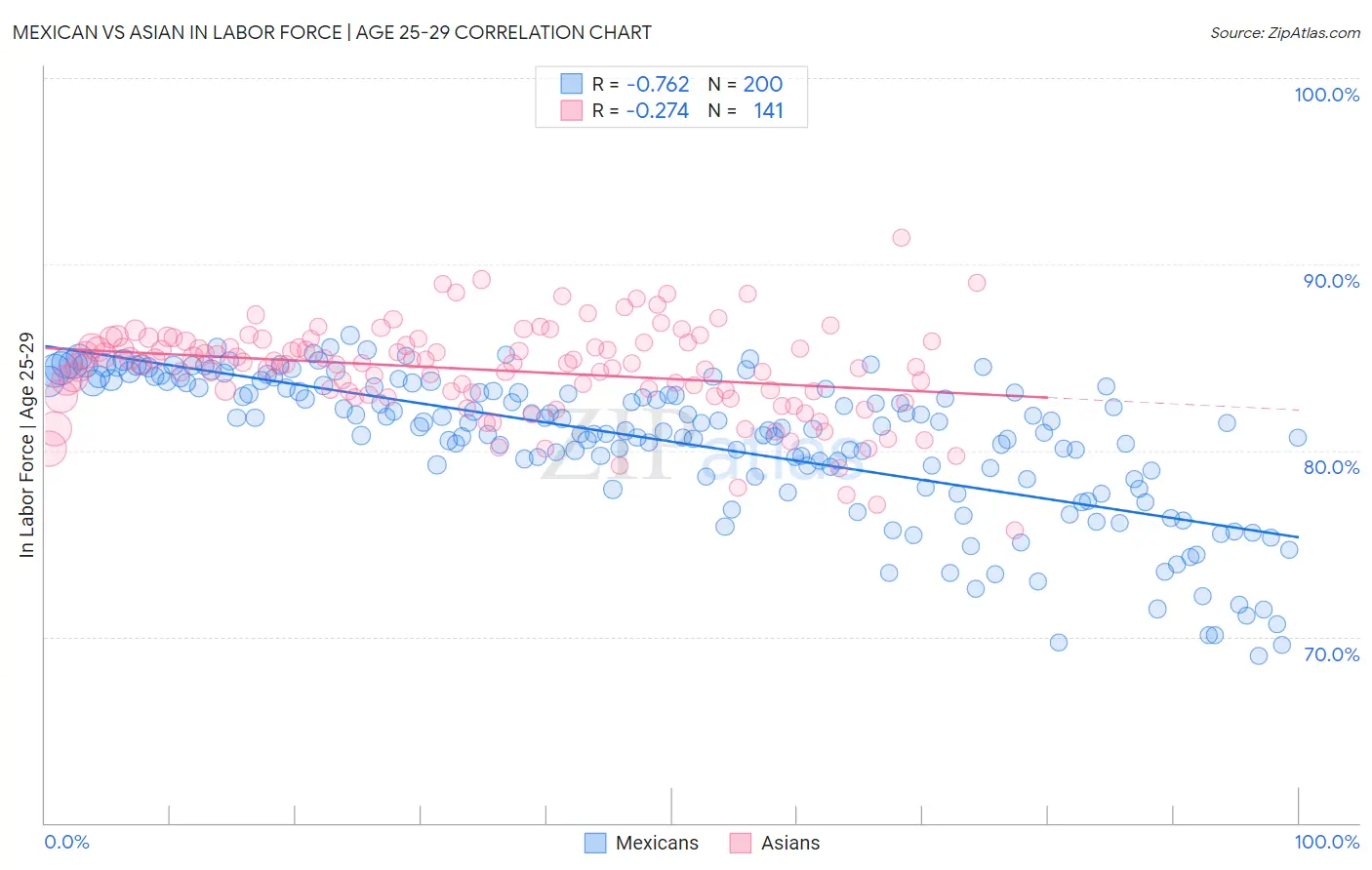 Mexican vs Asian In Labor Force | Age 25-29