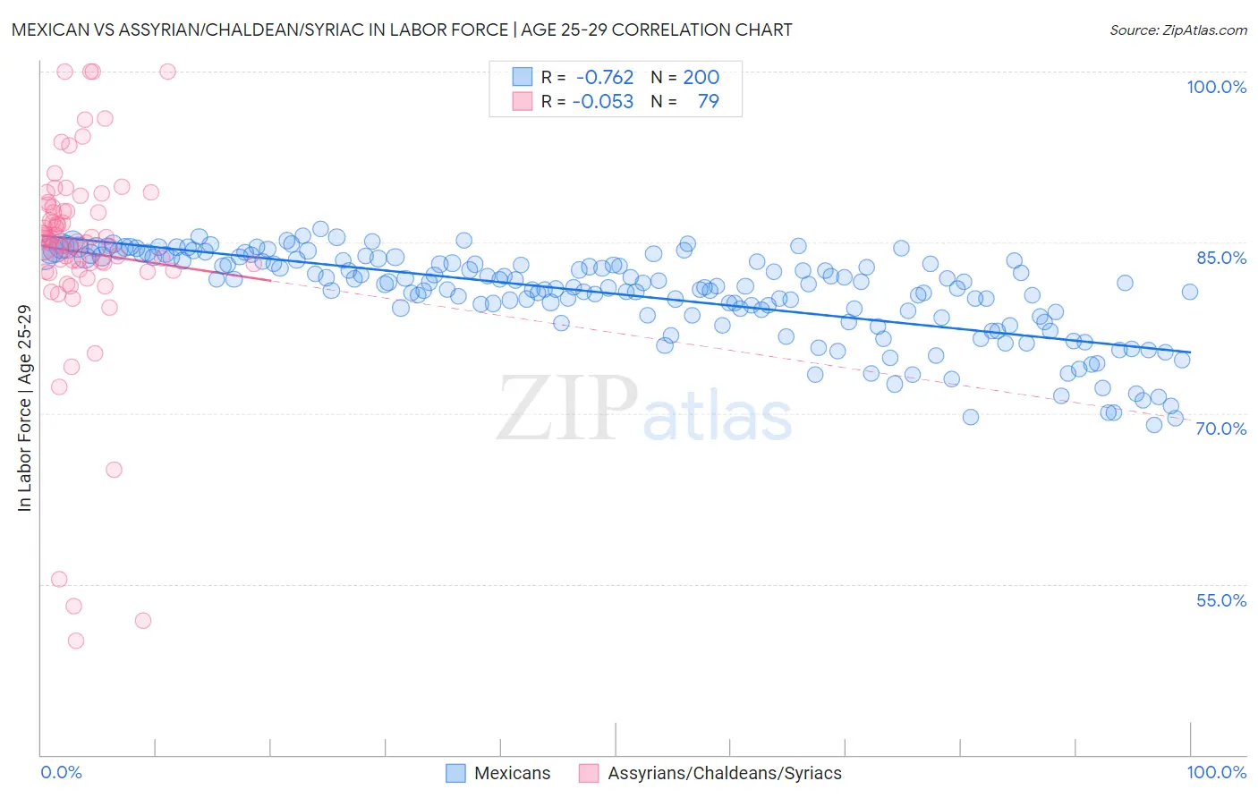 Mexican vs Assyrian/Chaldean/Syriac In Labor Force | Age 25-29