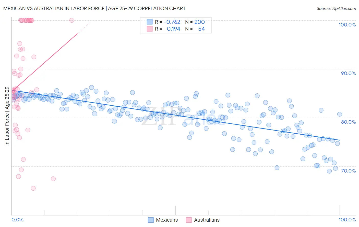 Mexican vs Australian In Labor Force | Age 25-29