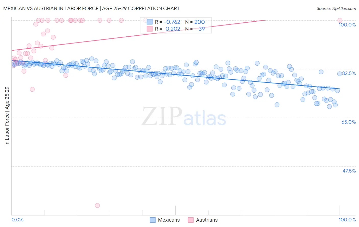Mexican vs Austrian In Labor Force | Age 25-29