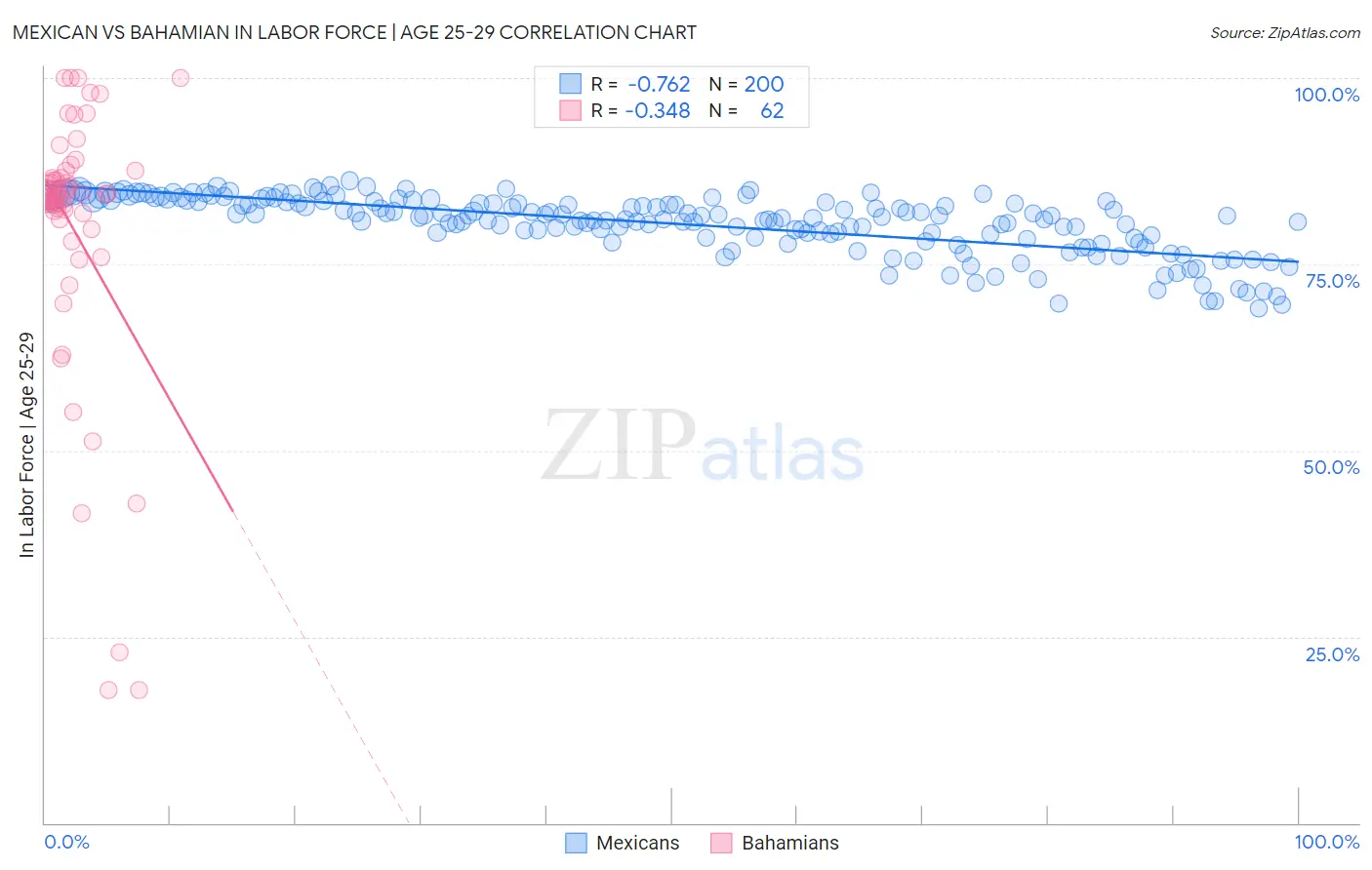 Mexican vs Bahamian In Labor Force | Age 25-29