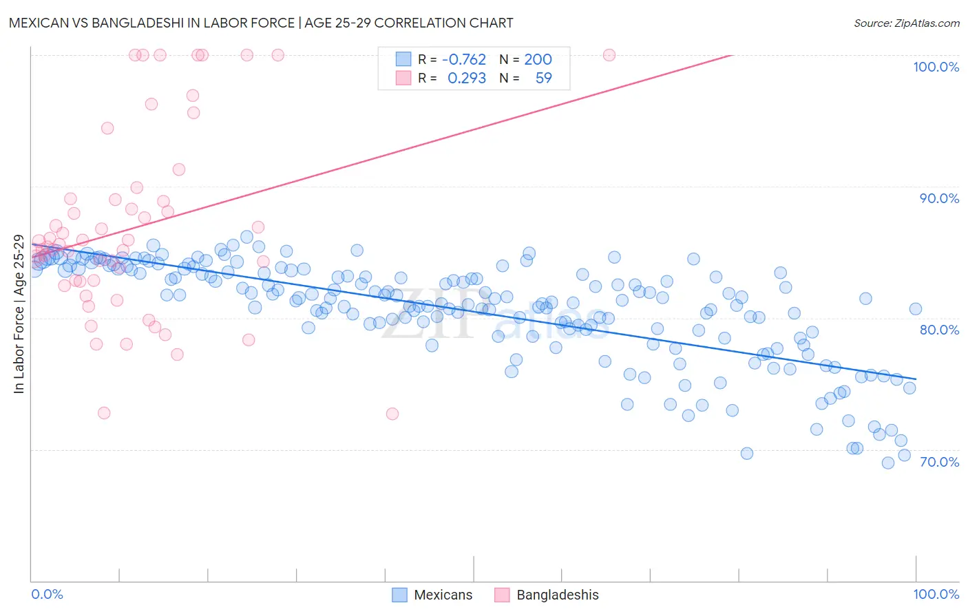 Mexican vs Bangladeshi In Labor Force | Age 25-29