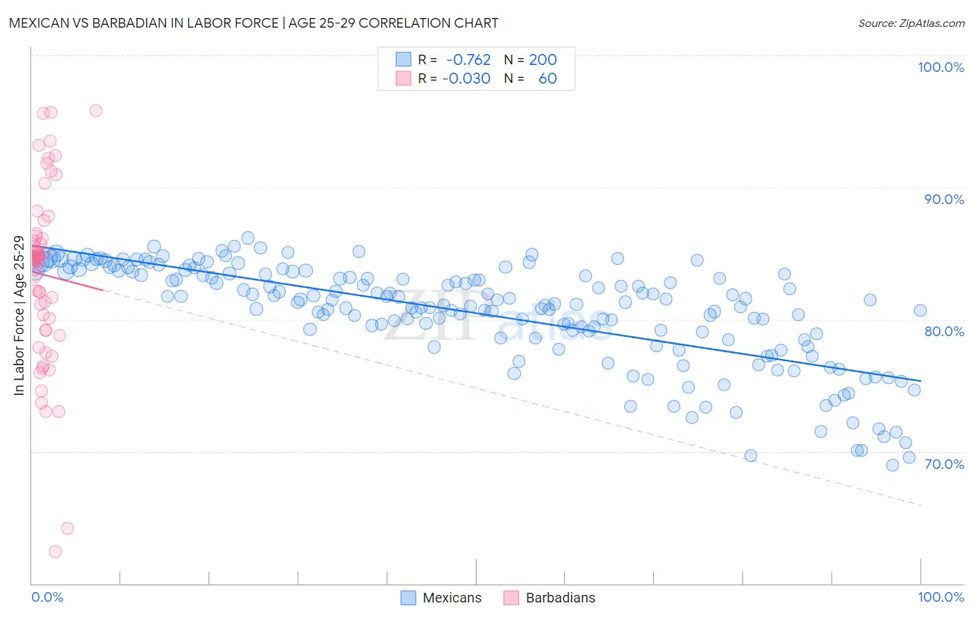 Mexican vs Barbadian In Labor Force | Age 25-29